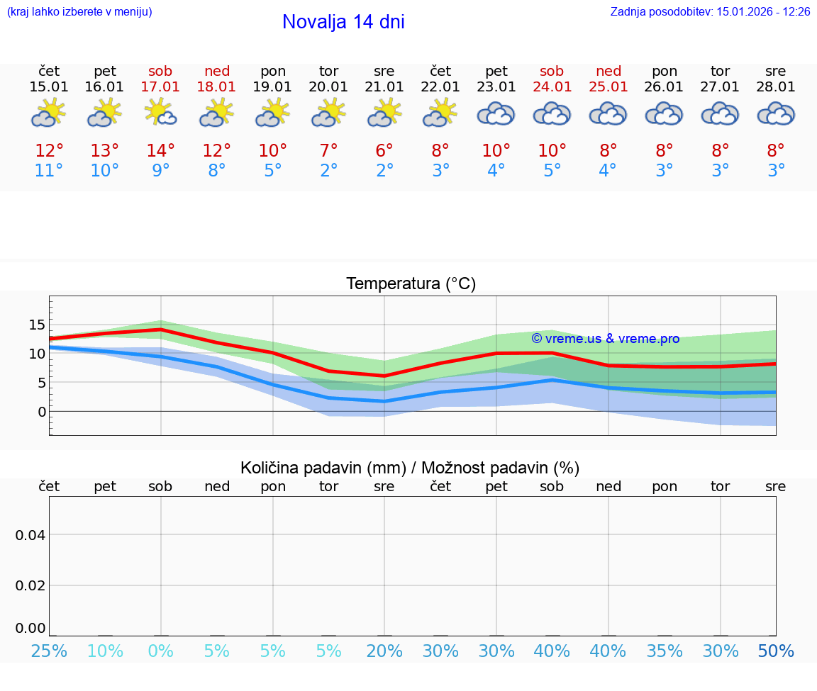 VREME 25 DNI Novalja