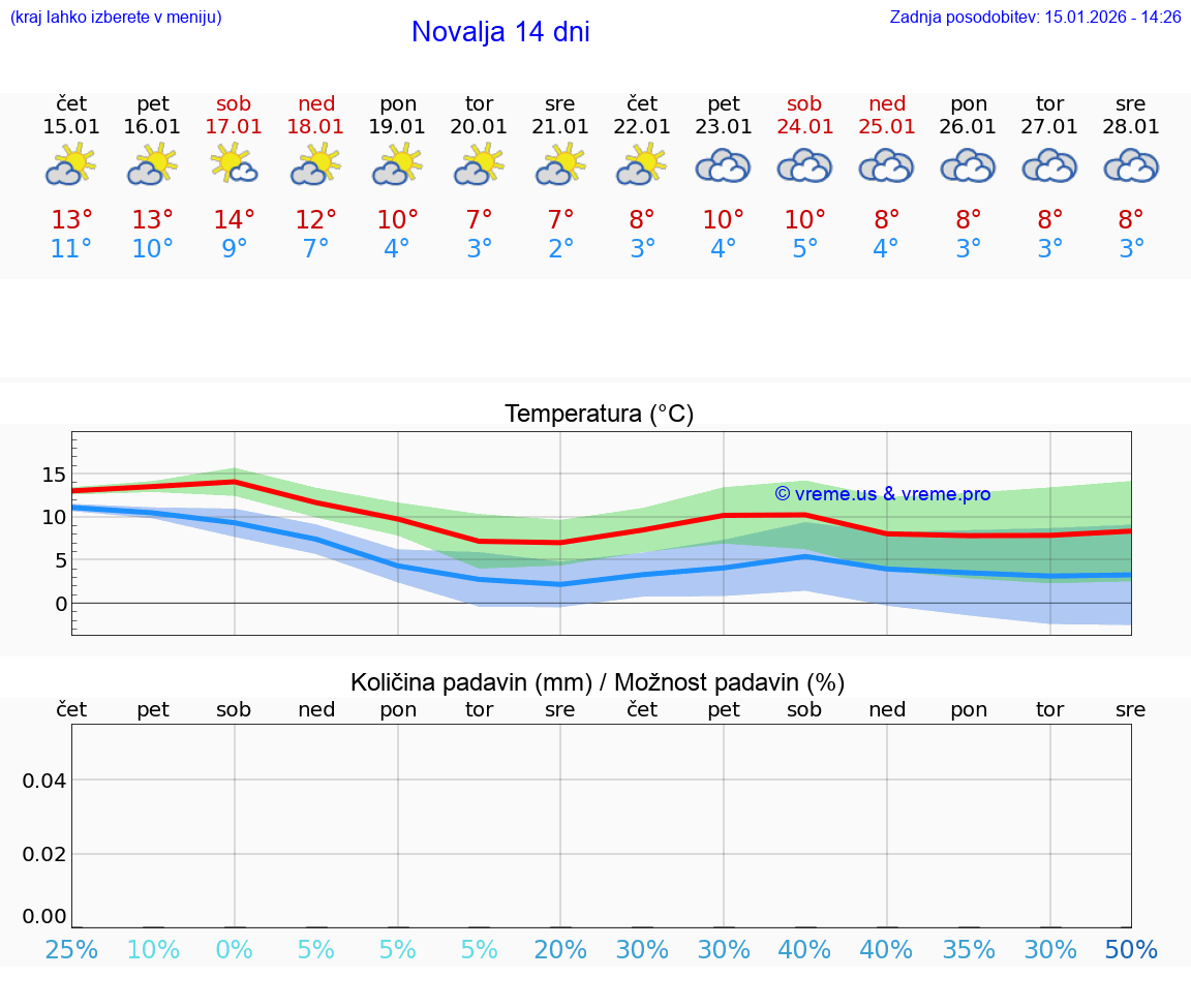 VREME 25 DNI Novalja