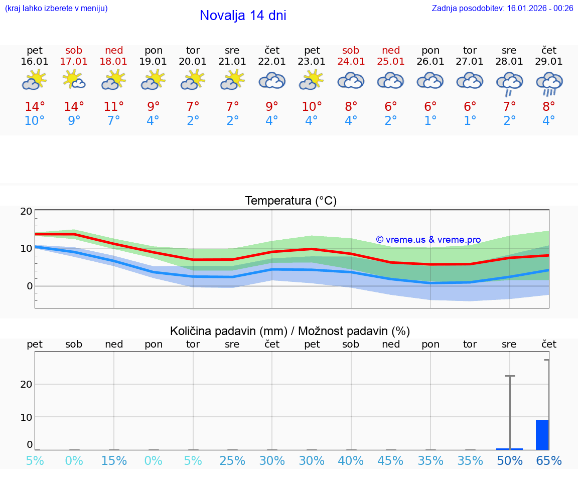 VREME 15 DNI Novalja