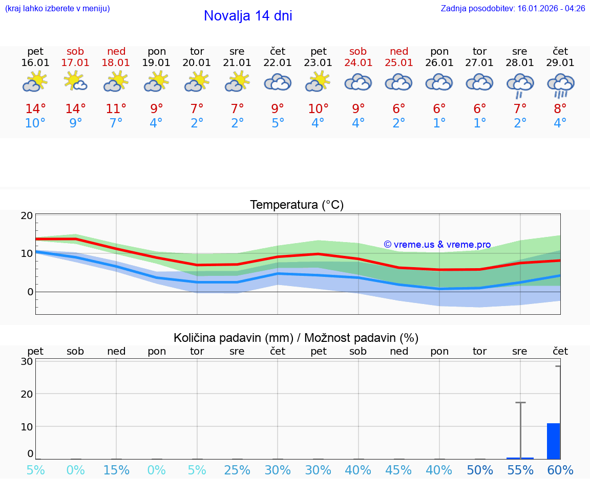VREME 15 DNI Novalja