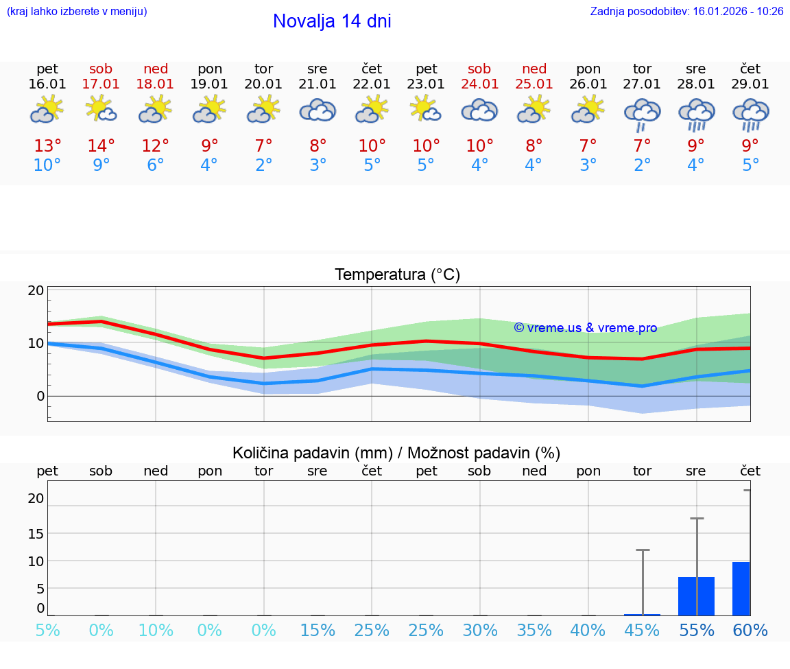 VREME 15 DNI Novalja
