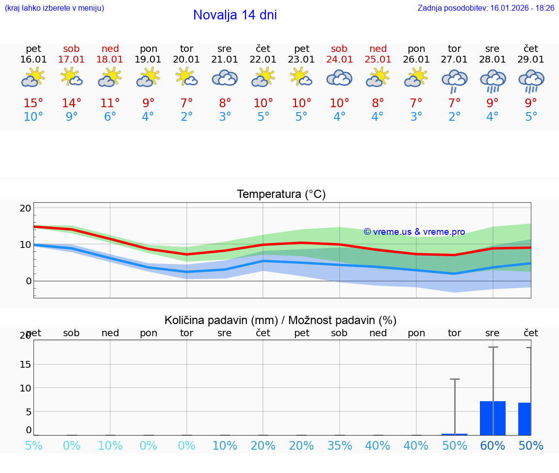VREME 15 DNI Novalja