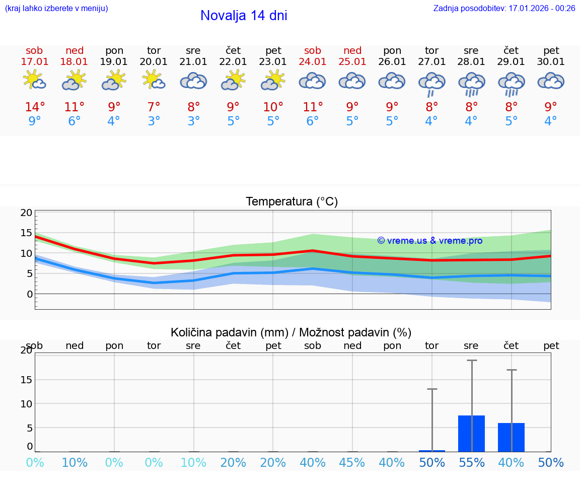 VREME 15 DNI Novalja