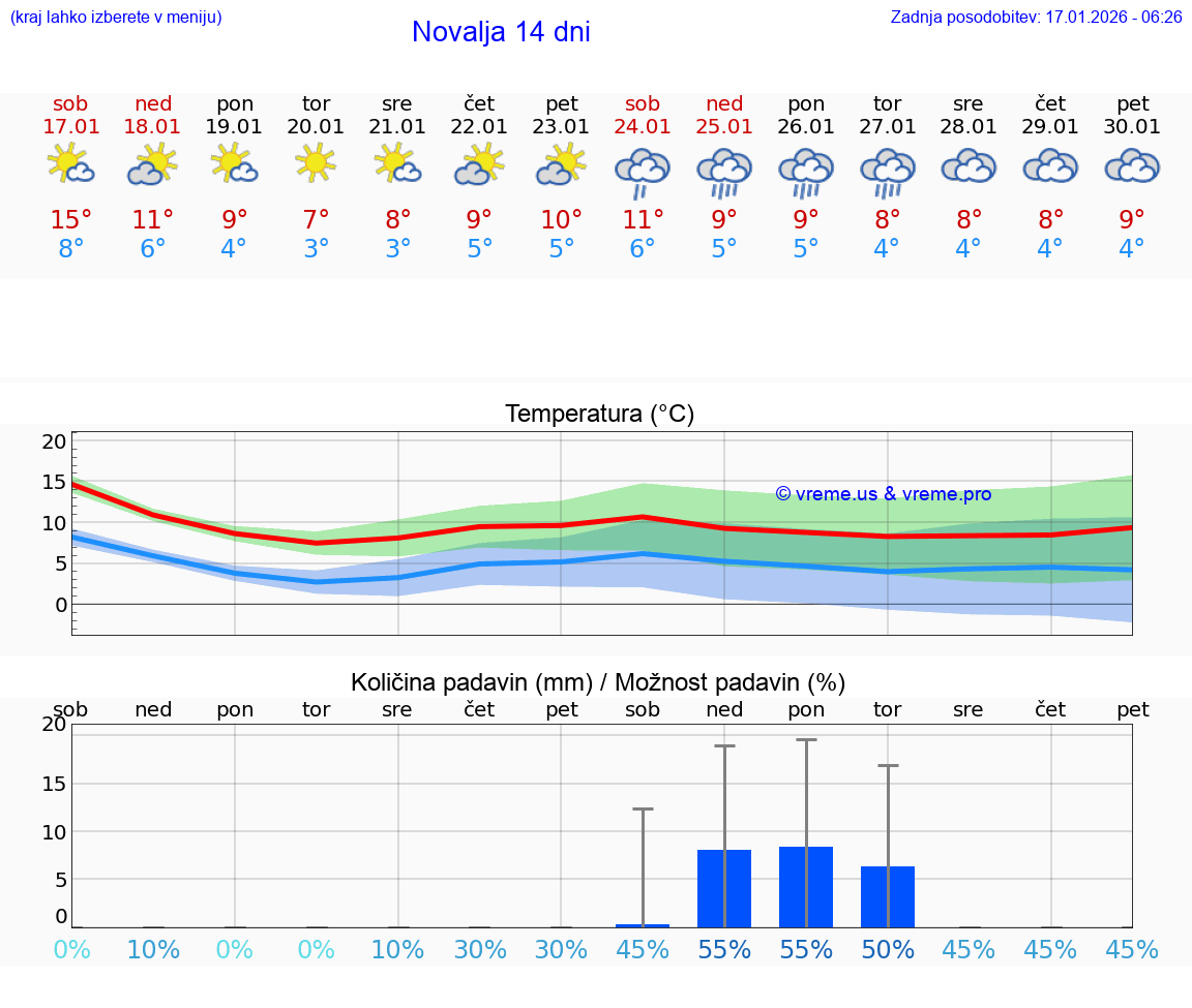 VREME 25 DNI Novalja