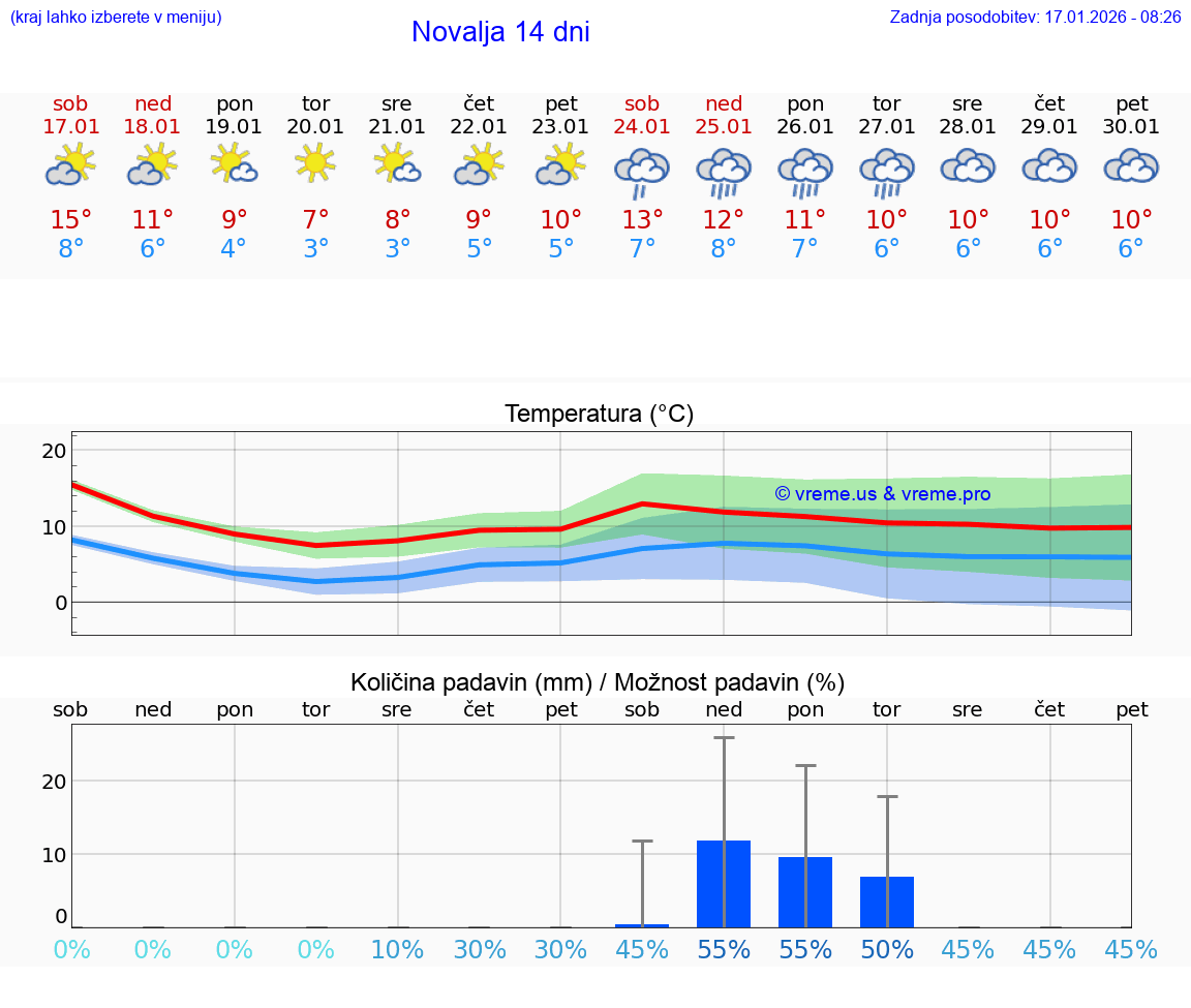 VREME 15 DNI Novalja