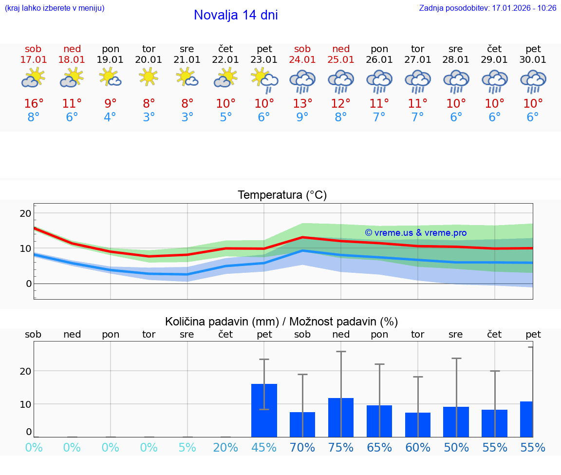 VREME 25 DNI Novalja