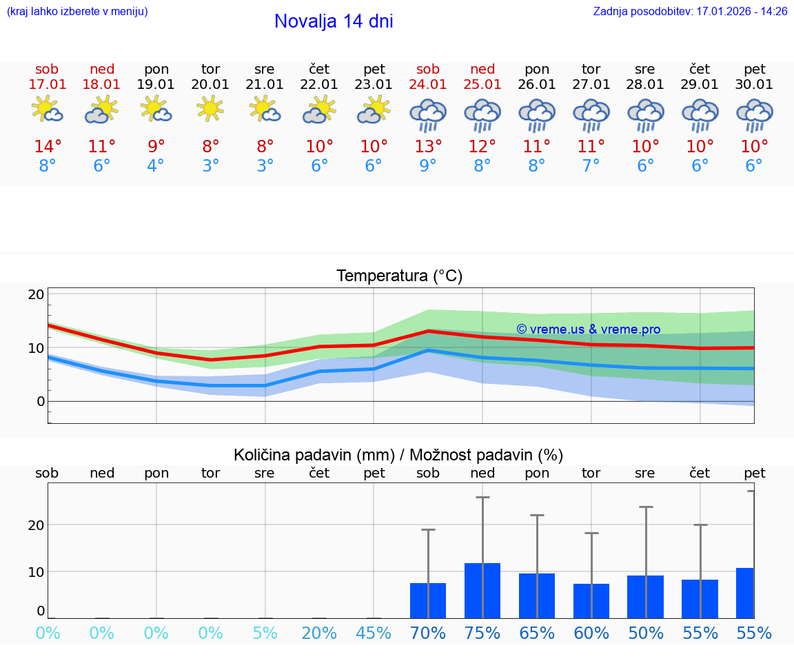 VREME 15 DNI Novalja