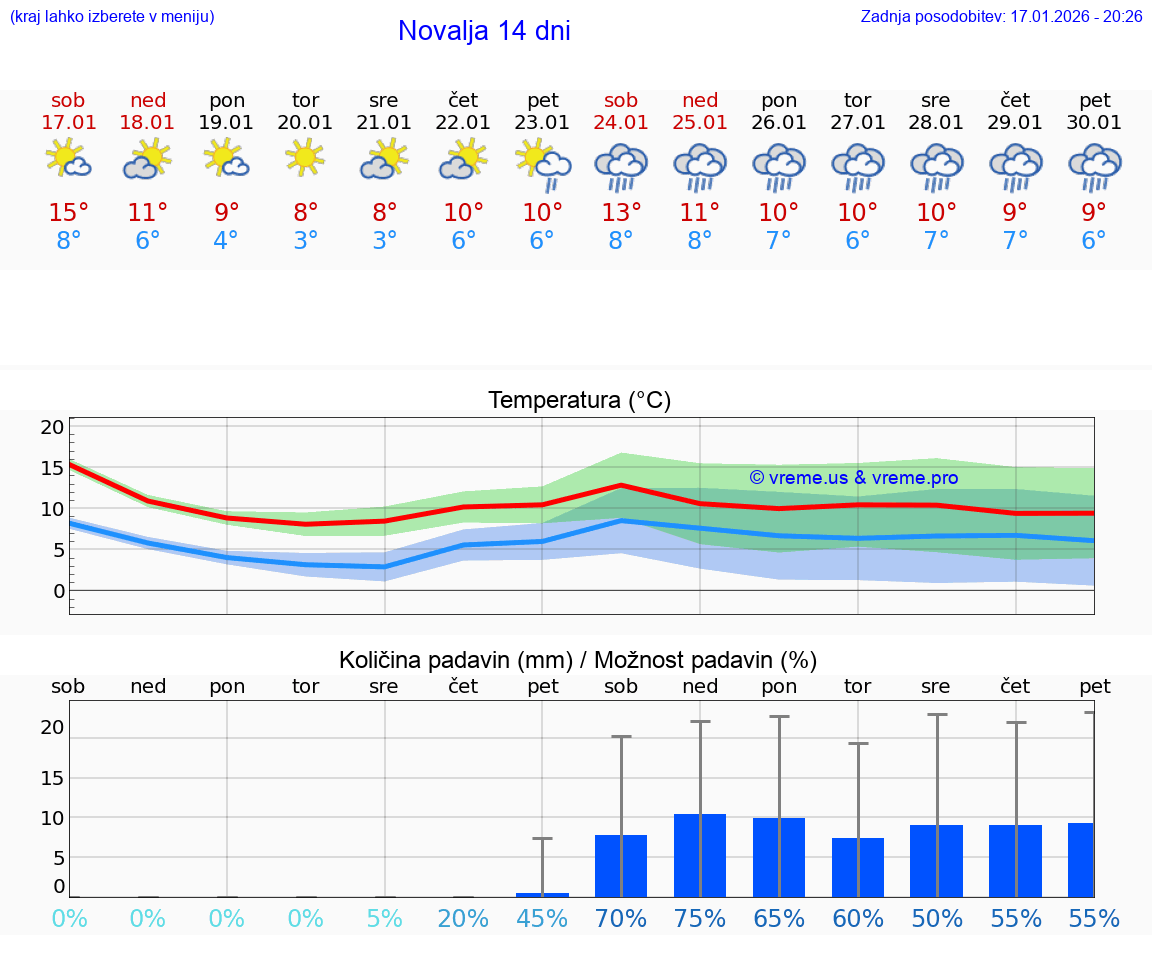 VREME 15 DNI Novalja