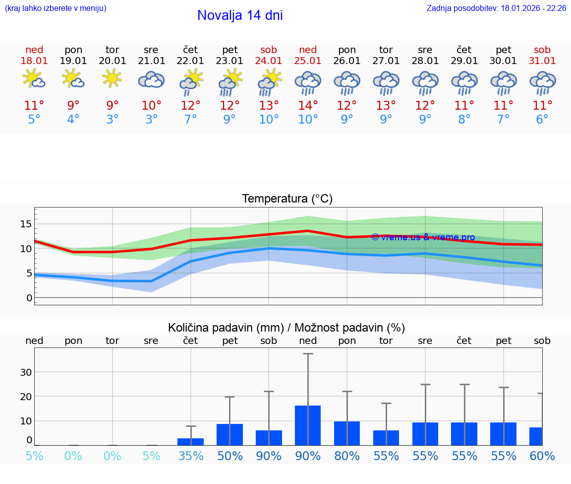VREME 25 DNI Novalja