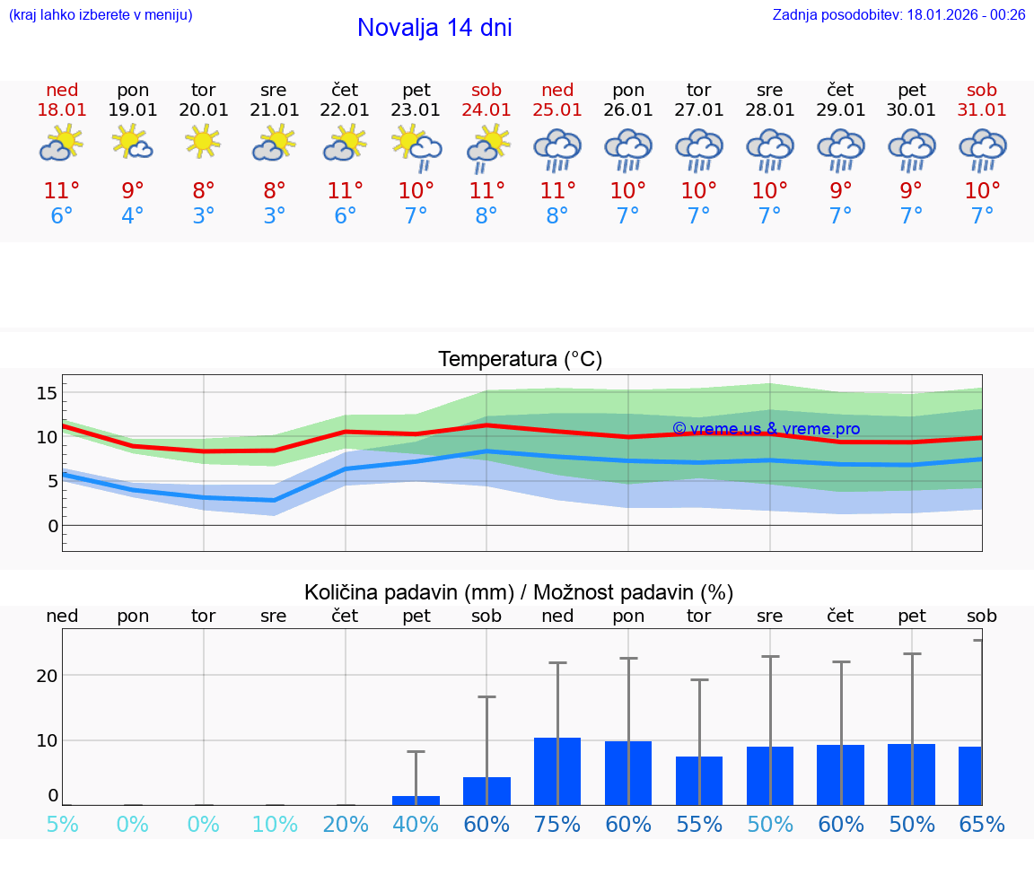 VREME 15 DNI Novalja