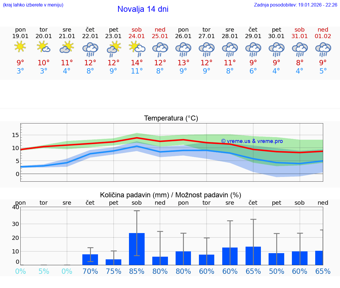 VREME 15 DNI Novalja
