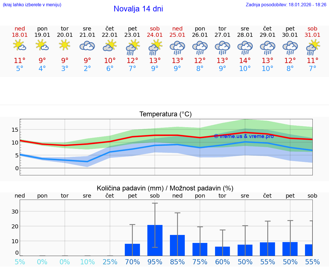 VREME 25 DNI Novalja