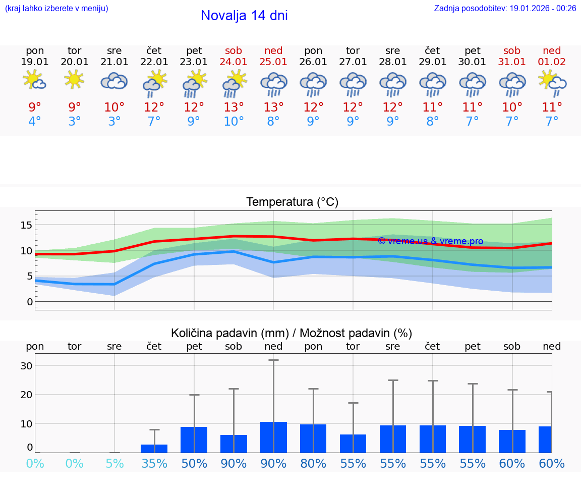 VREME 15 DNI Novalja