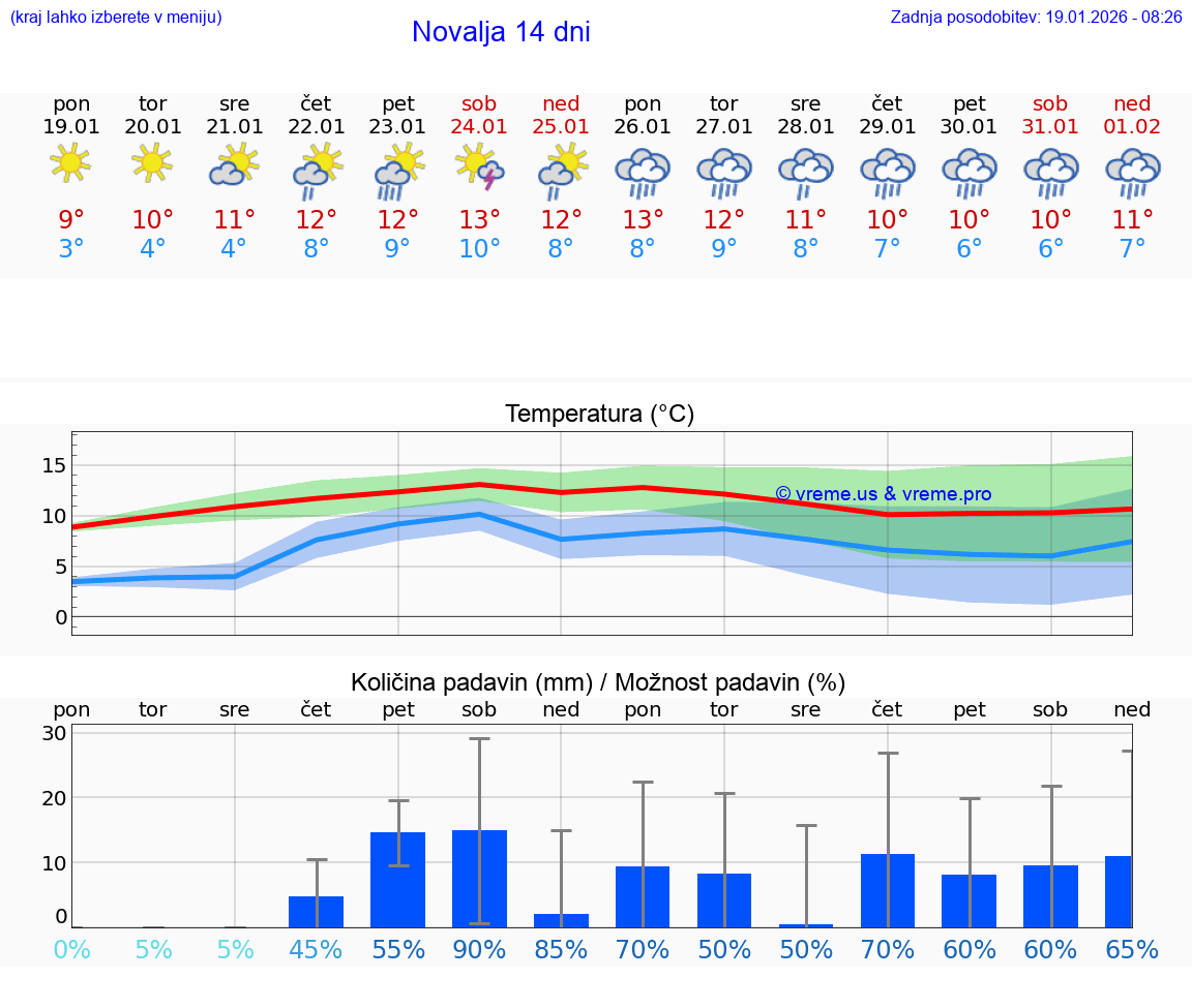 VREME 15 DNI Novalja