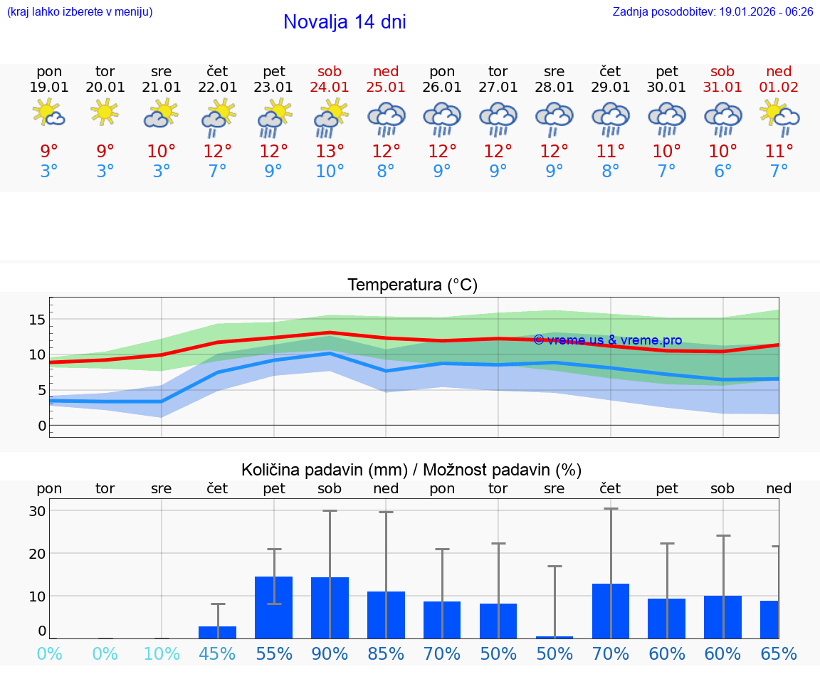 VREME 15 DNI Novalja