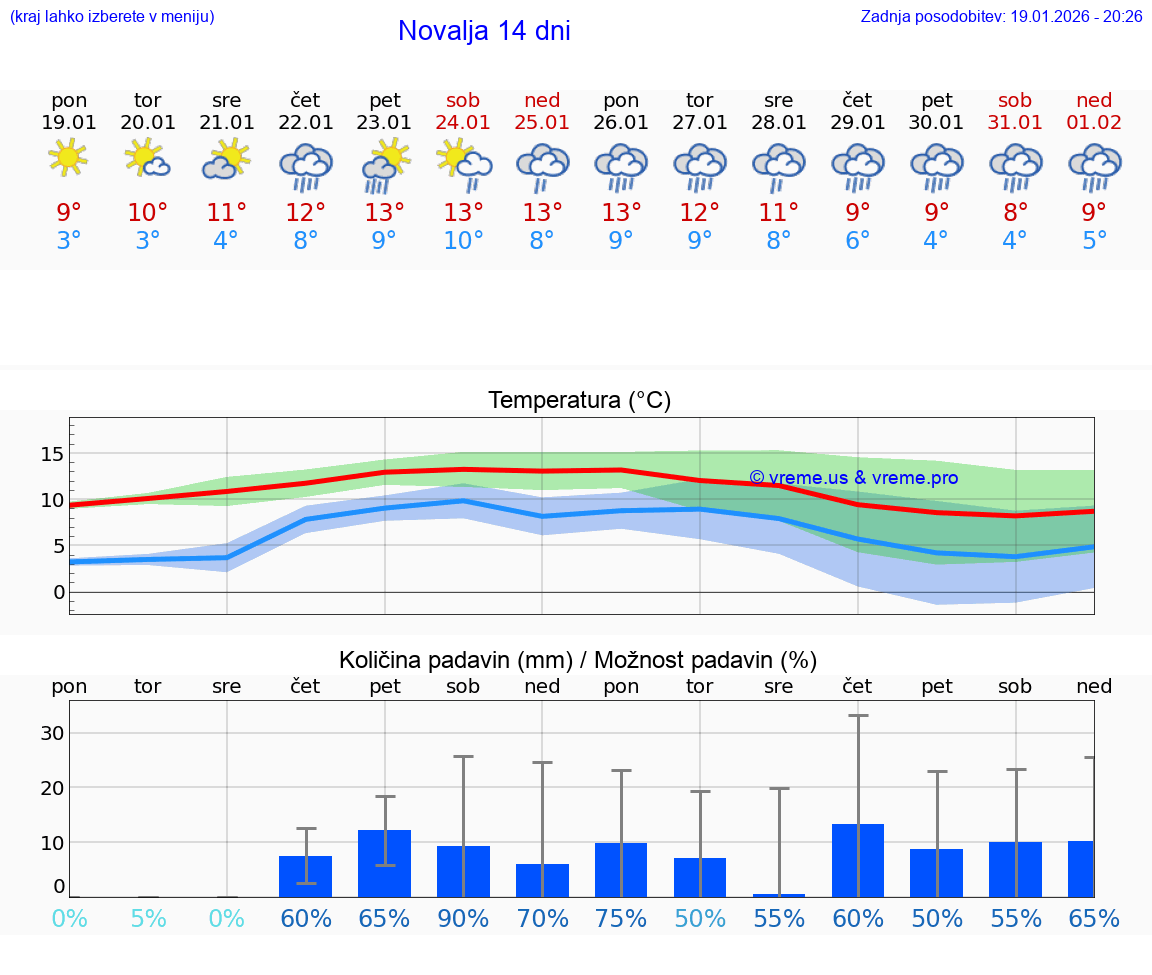 VREME 25 DNI Novalja