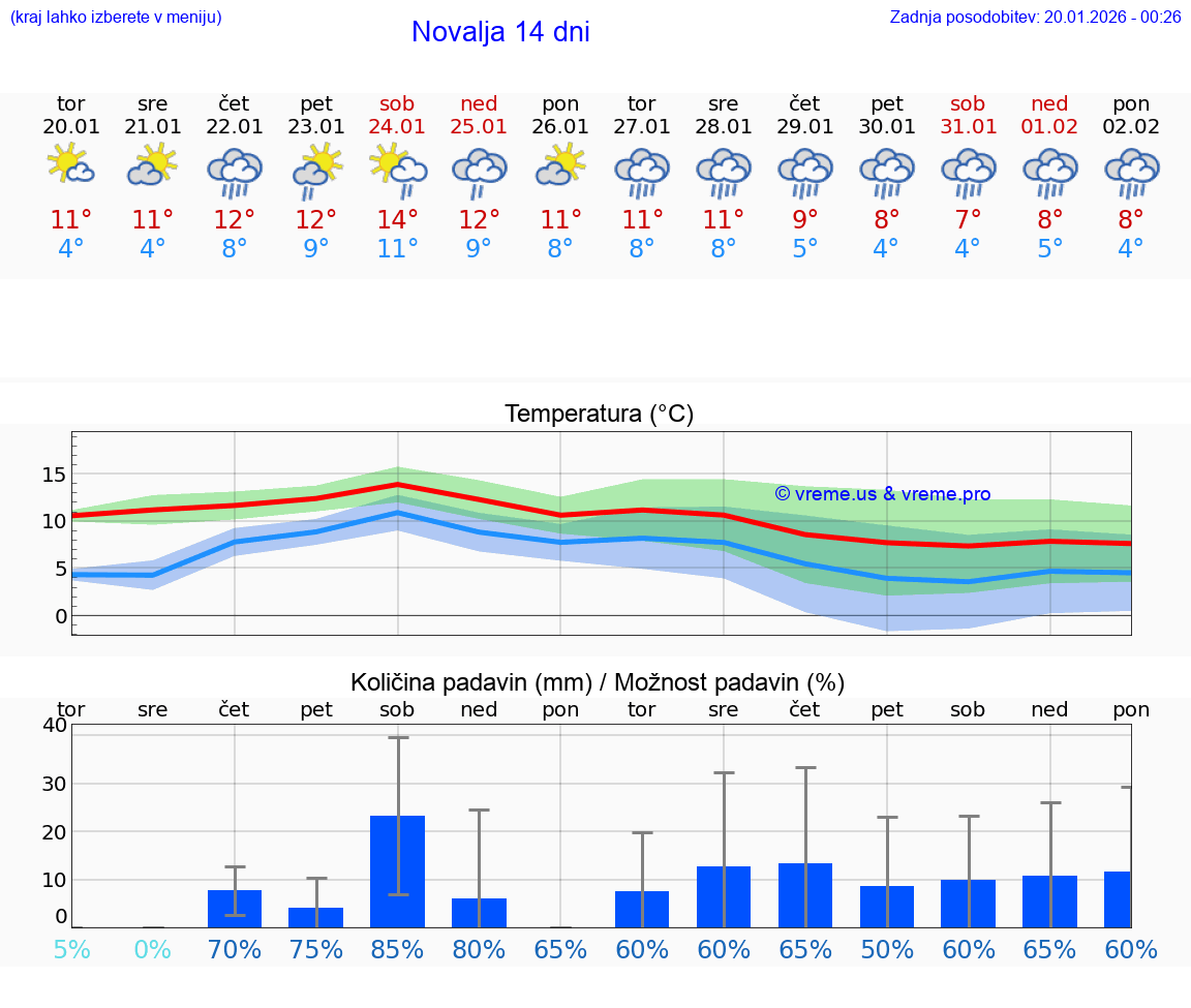 VREME 15 DNI Novalja
