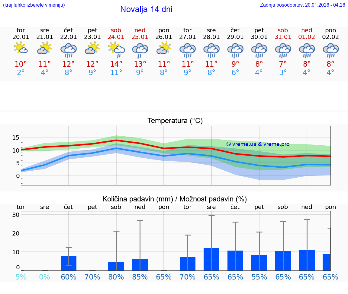 VREME 25 DNI Novalja
