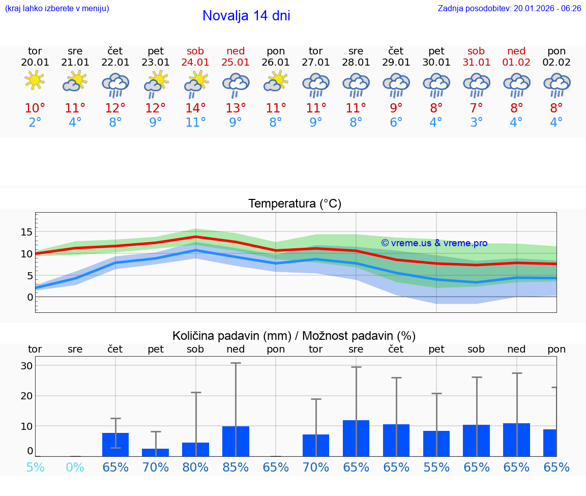 VREME 15 DNI Novalja