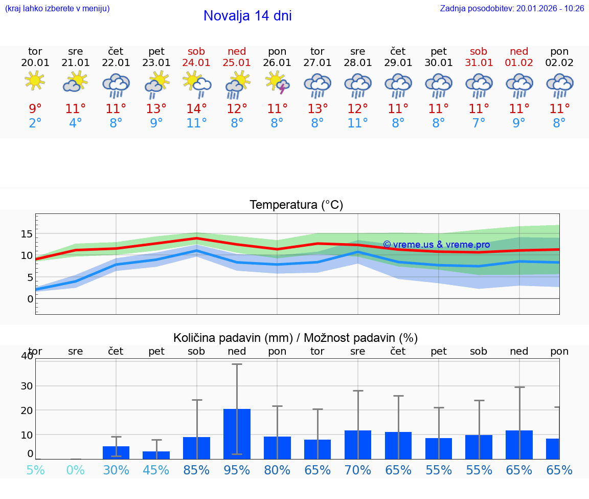 VREME 15 DNI Novalja