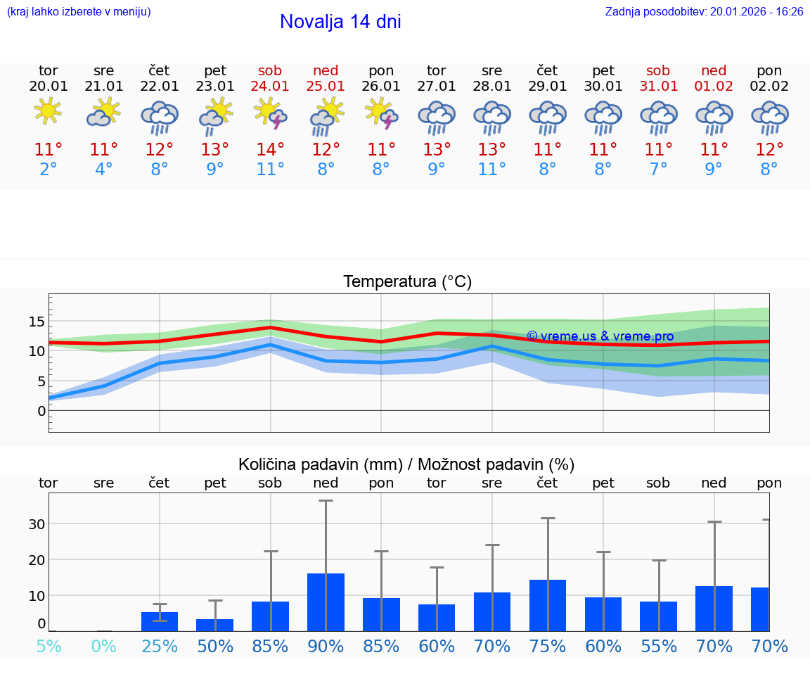 VREME 25 DNI Novalja