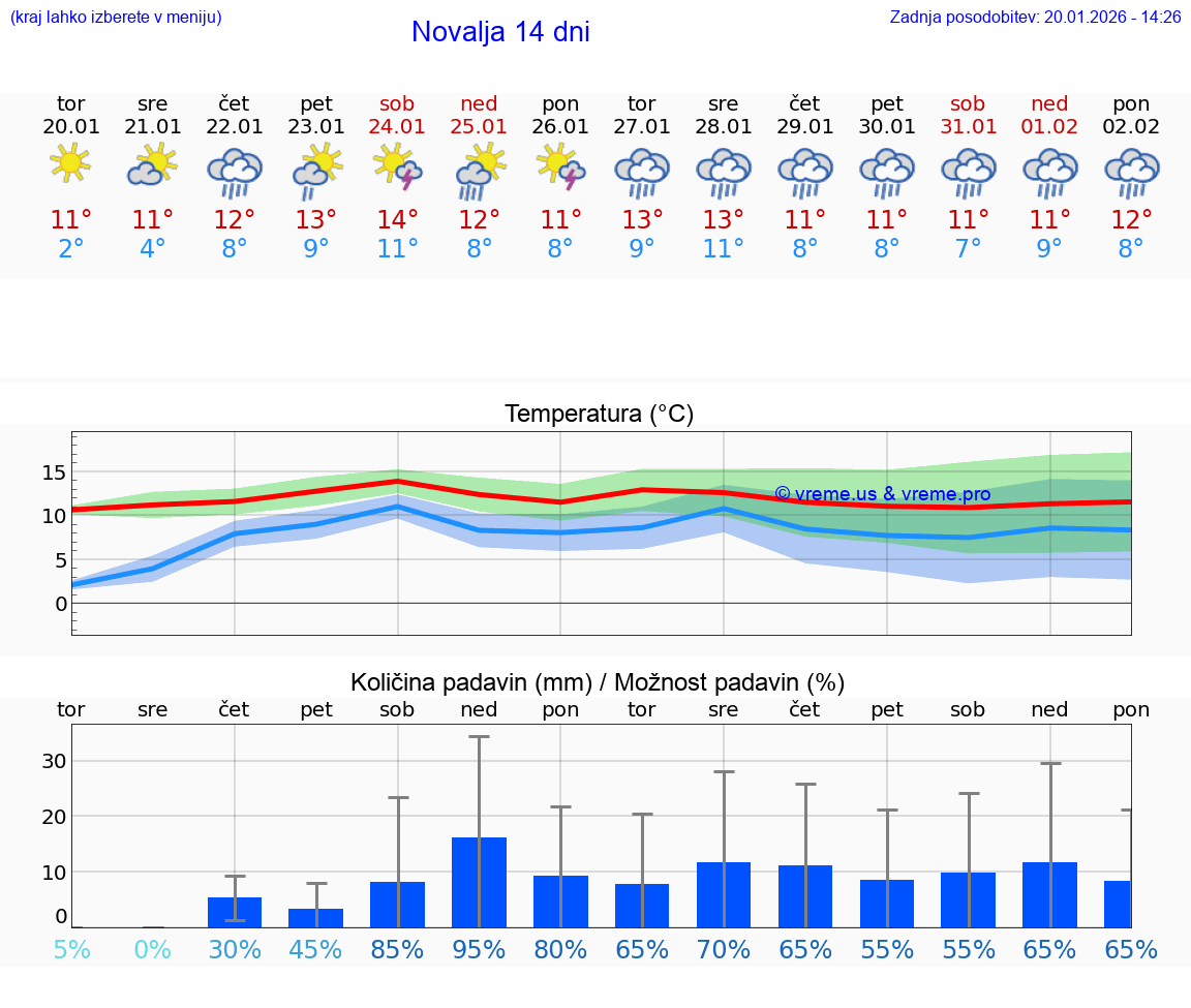 VREME 15 DNI Novalja