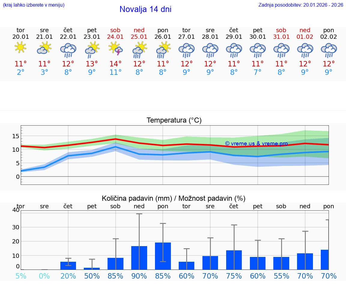 VREME 15 DNI Novalja