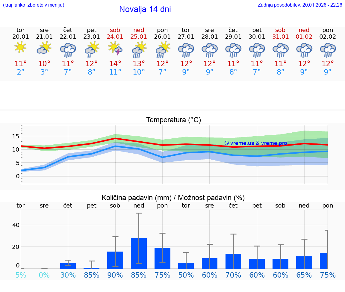 VREME 15 DNI Novalja