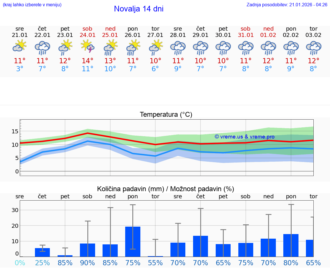 VREME 15 DNI Novalja
