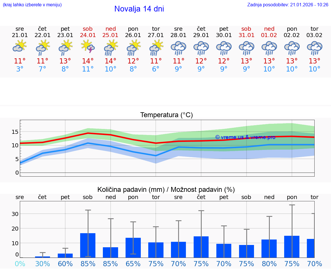 VREME 15 DNI Novalja