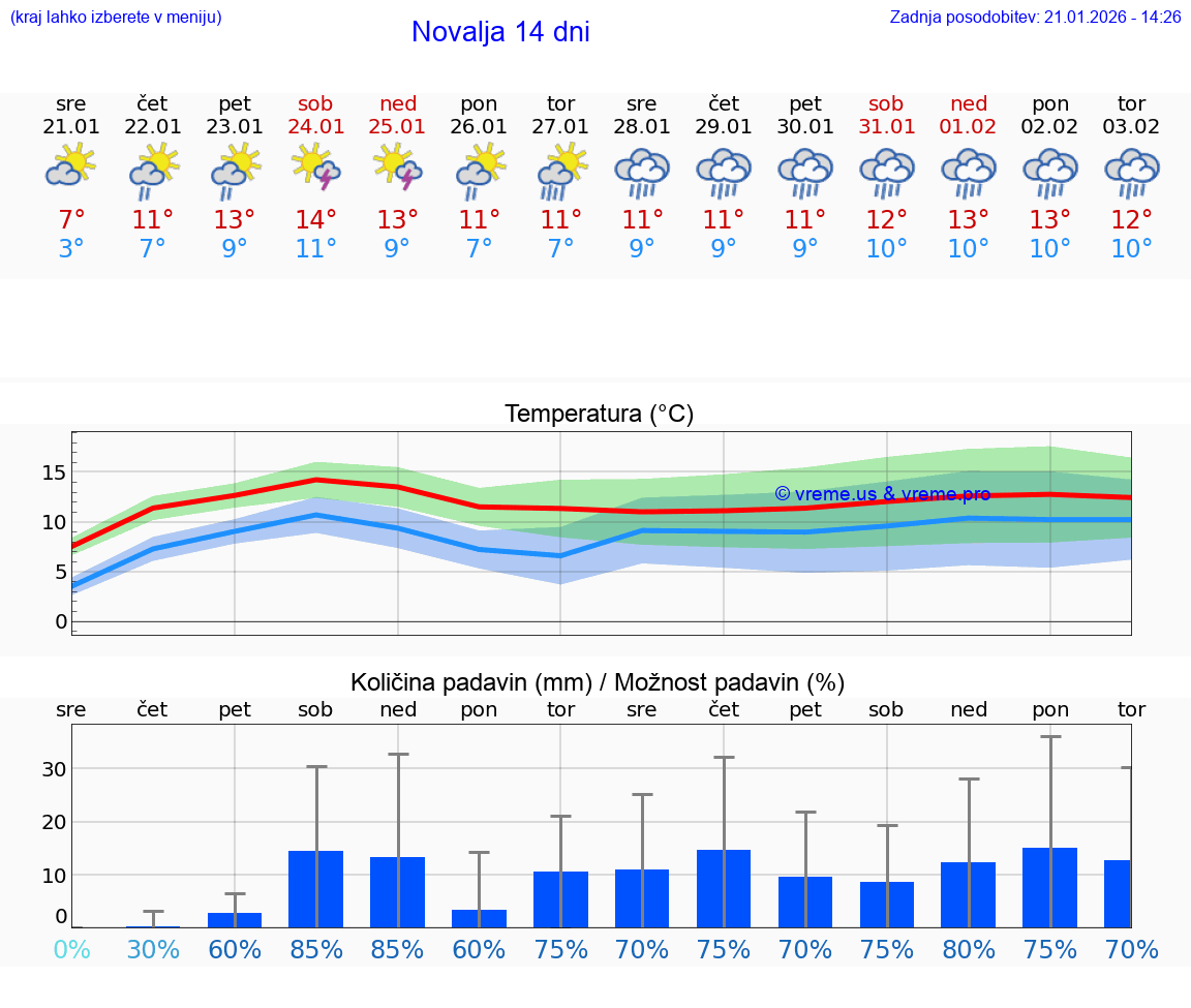 VREME 25 DNI Novalja