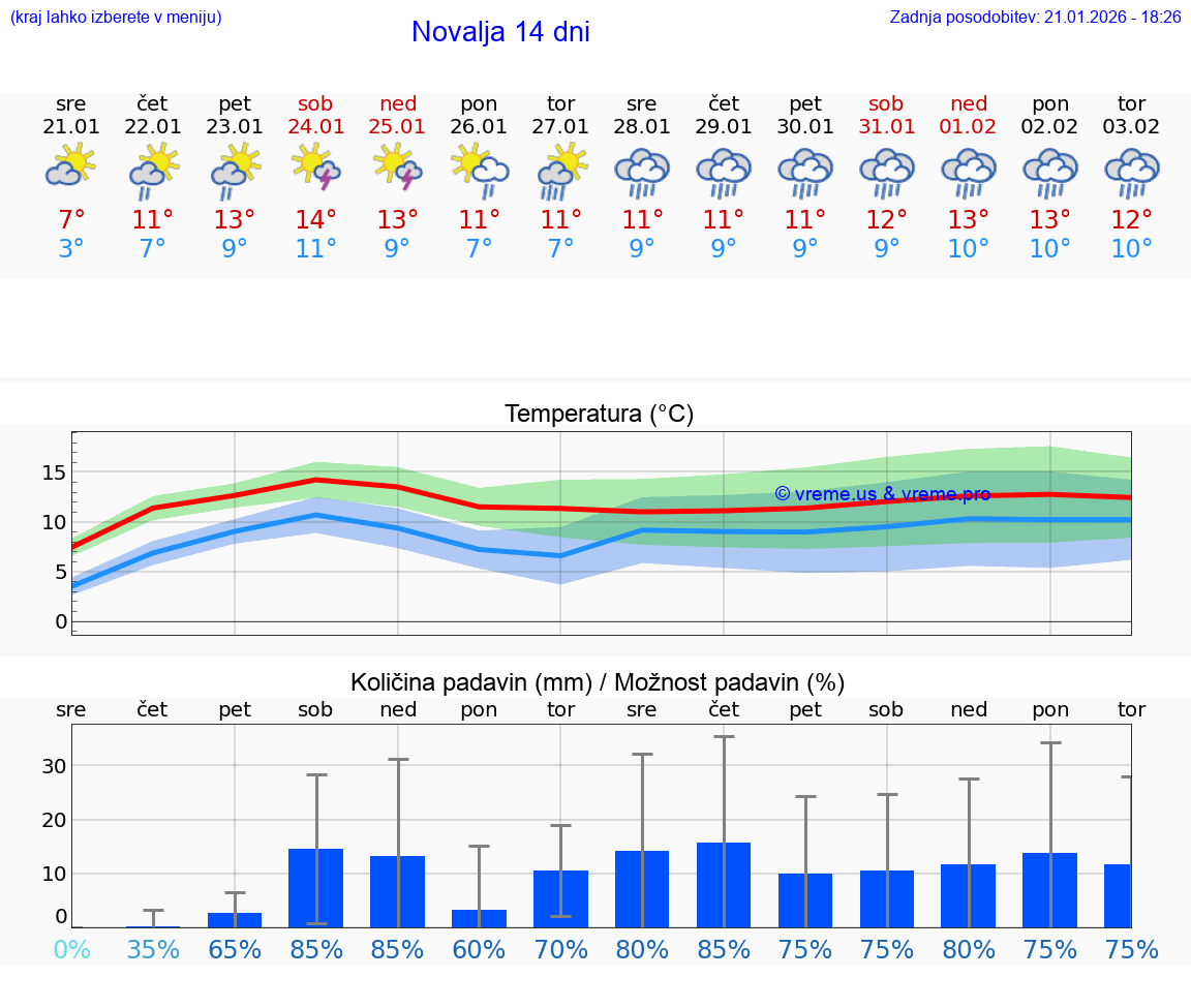 VREME 15 DNI Novalja