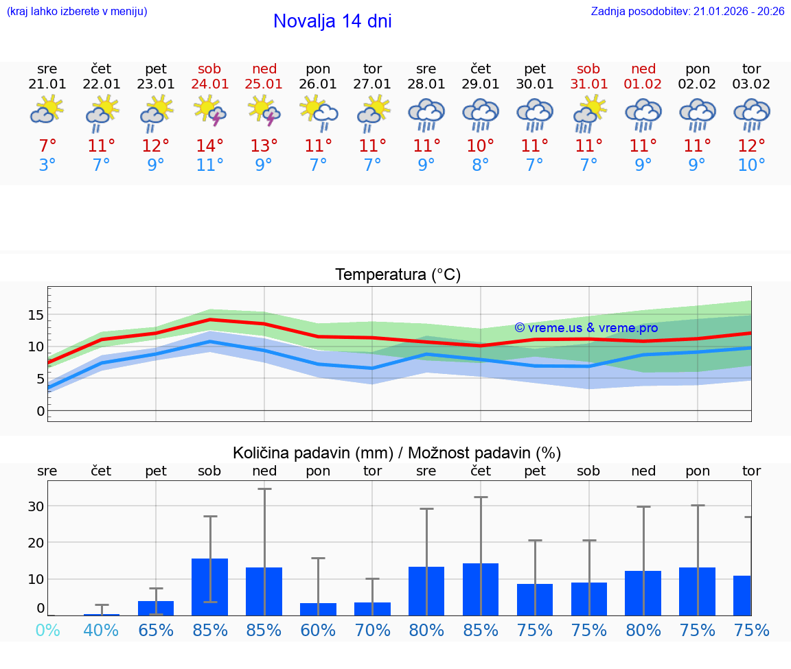 VREME 15 DNI Novalja