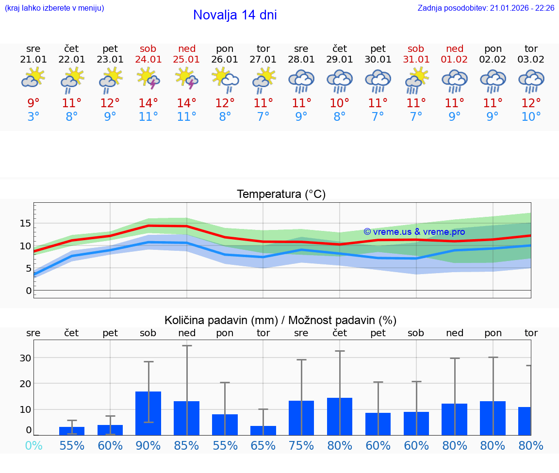 VREME 15 DNI Novalja
