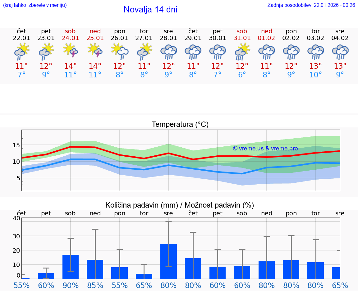 VREME 15 DNI Novalja