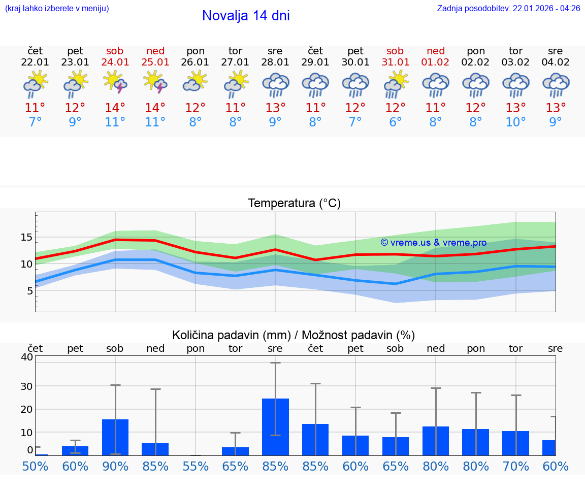 VREME 15 DNI Novalja