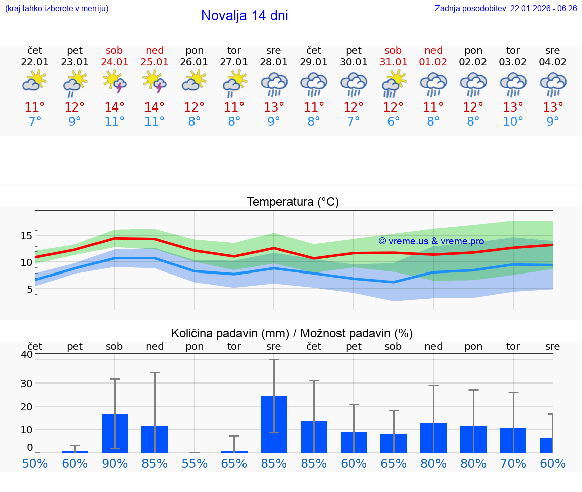 VREME 15 DNI Novalja