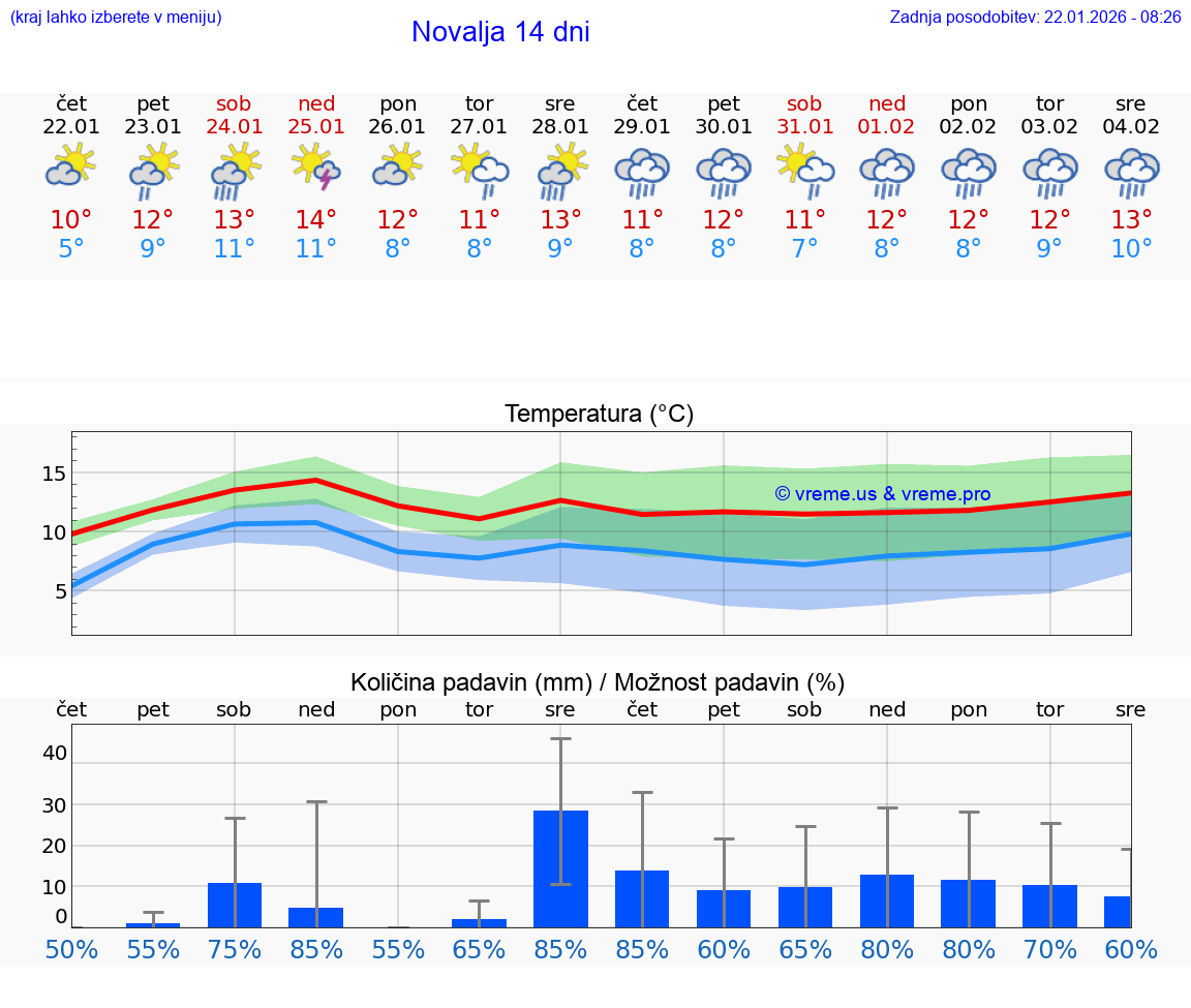 VREME 15 DNI Novalja