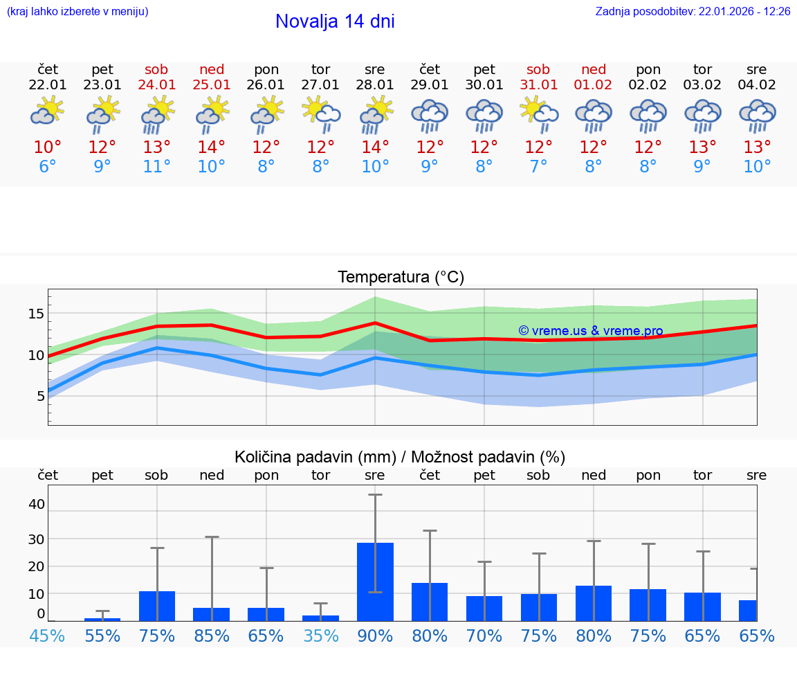 VREME 25 DNI Novalja