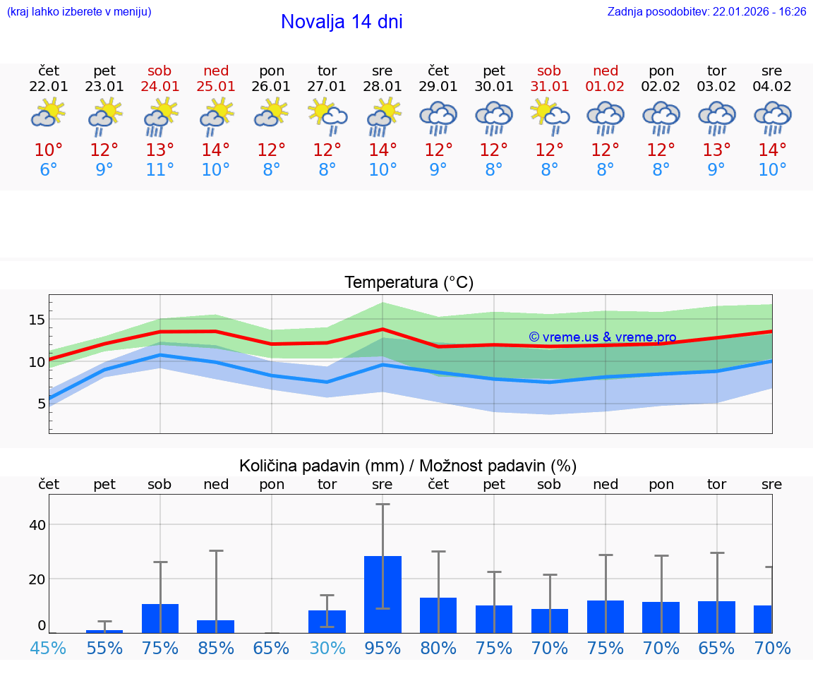 VREME 15 DNI Novalja