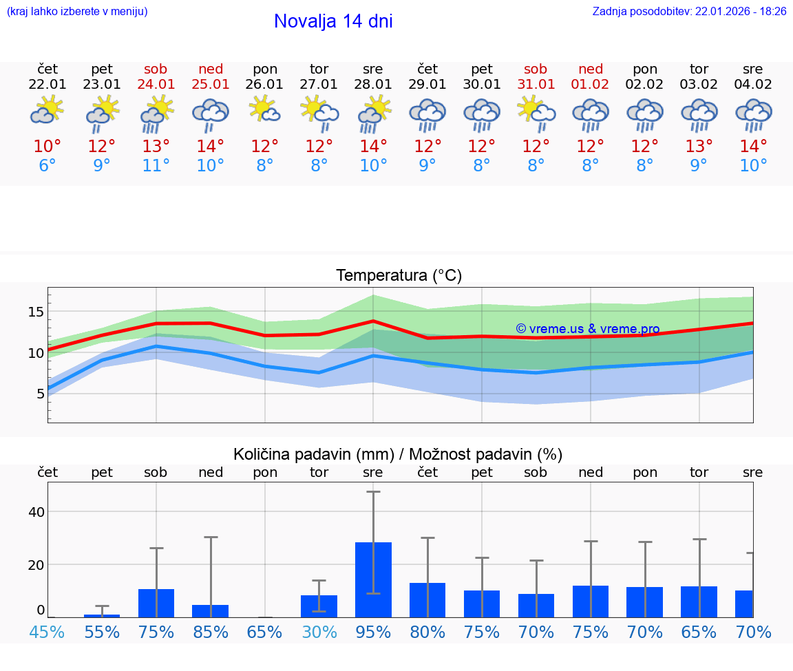 VREME 15 DNI Novalja