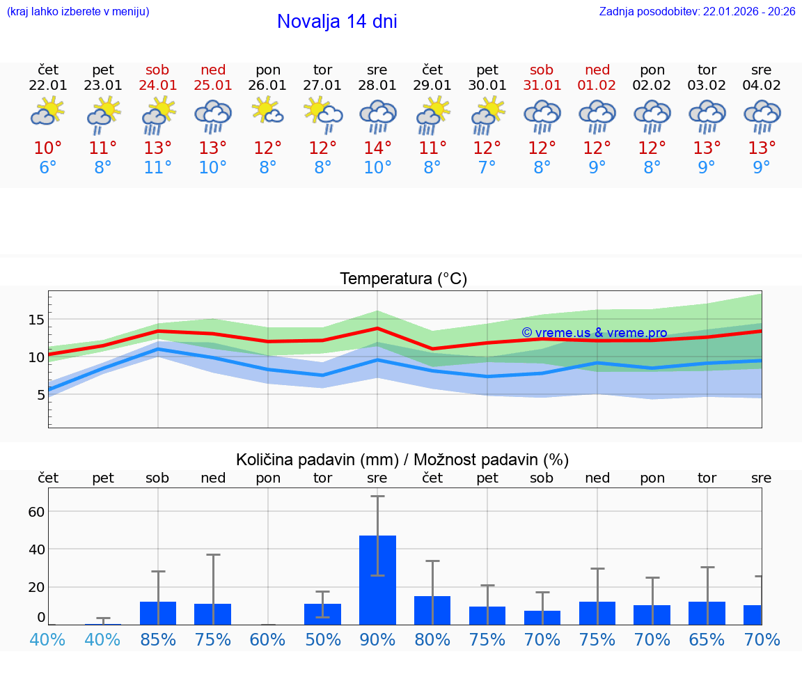 VREME 25 DNI Novalja