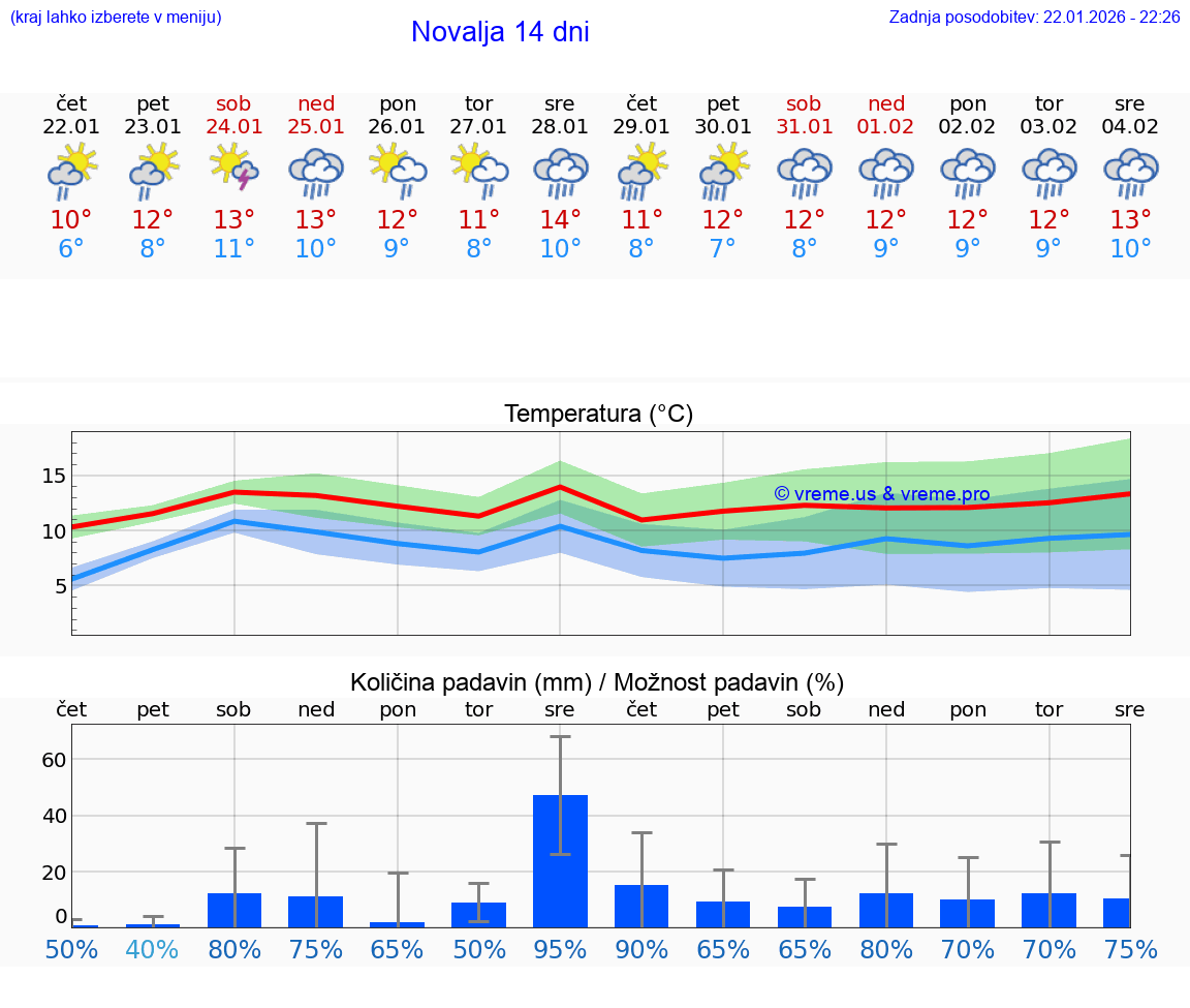 VREME 15 DNI Novalja