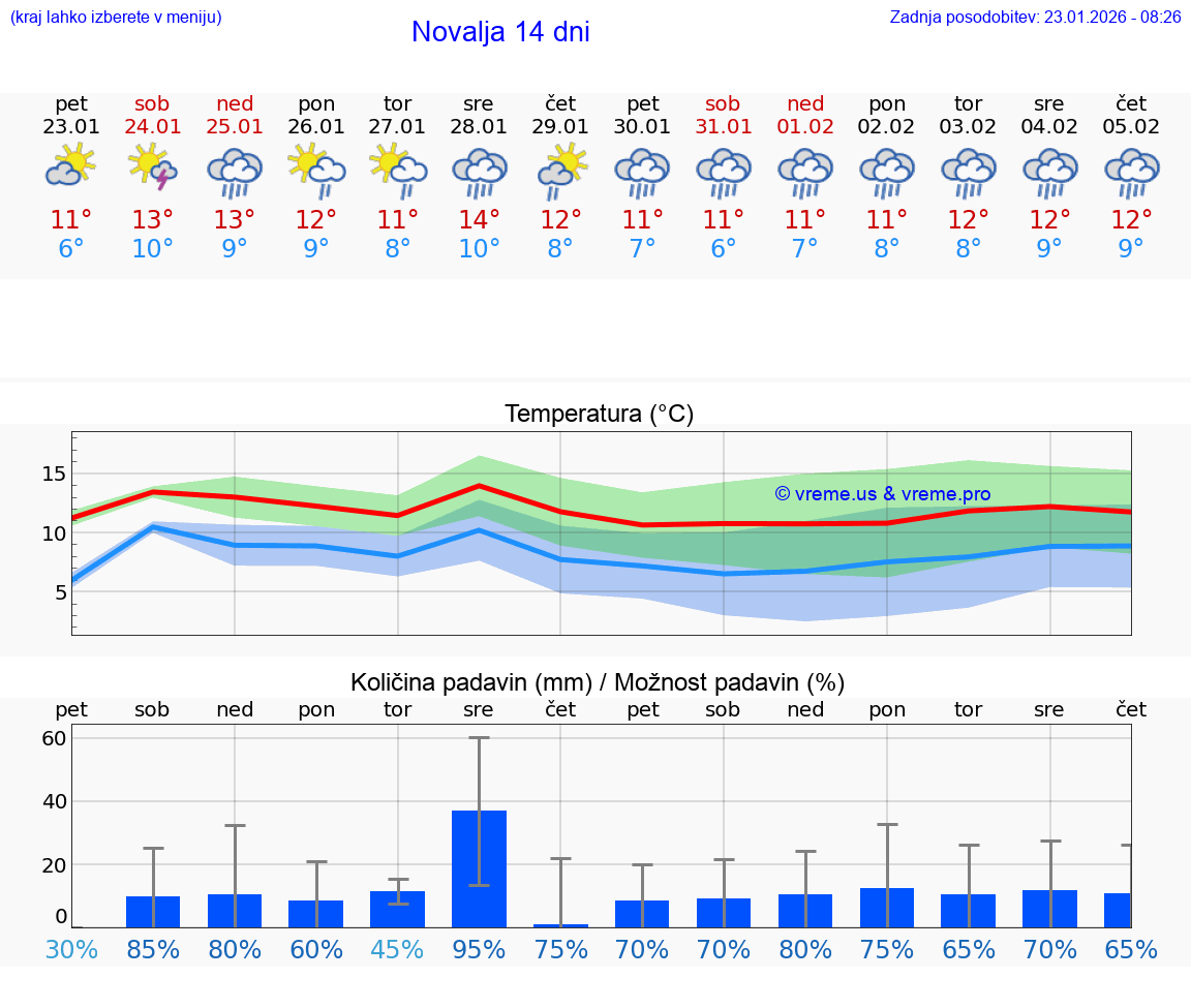 VREME 15 DNI Novalja