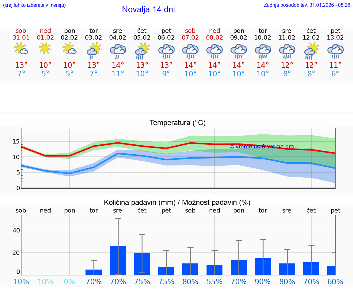VREME 15 DNI Novalja