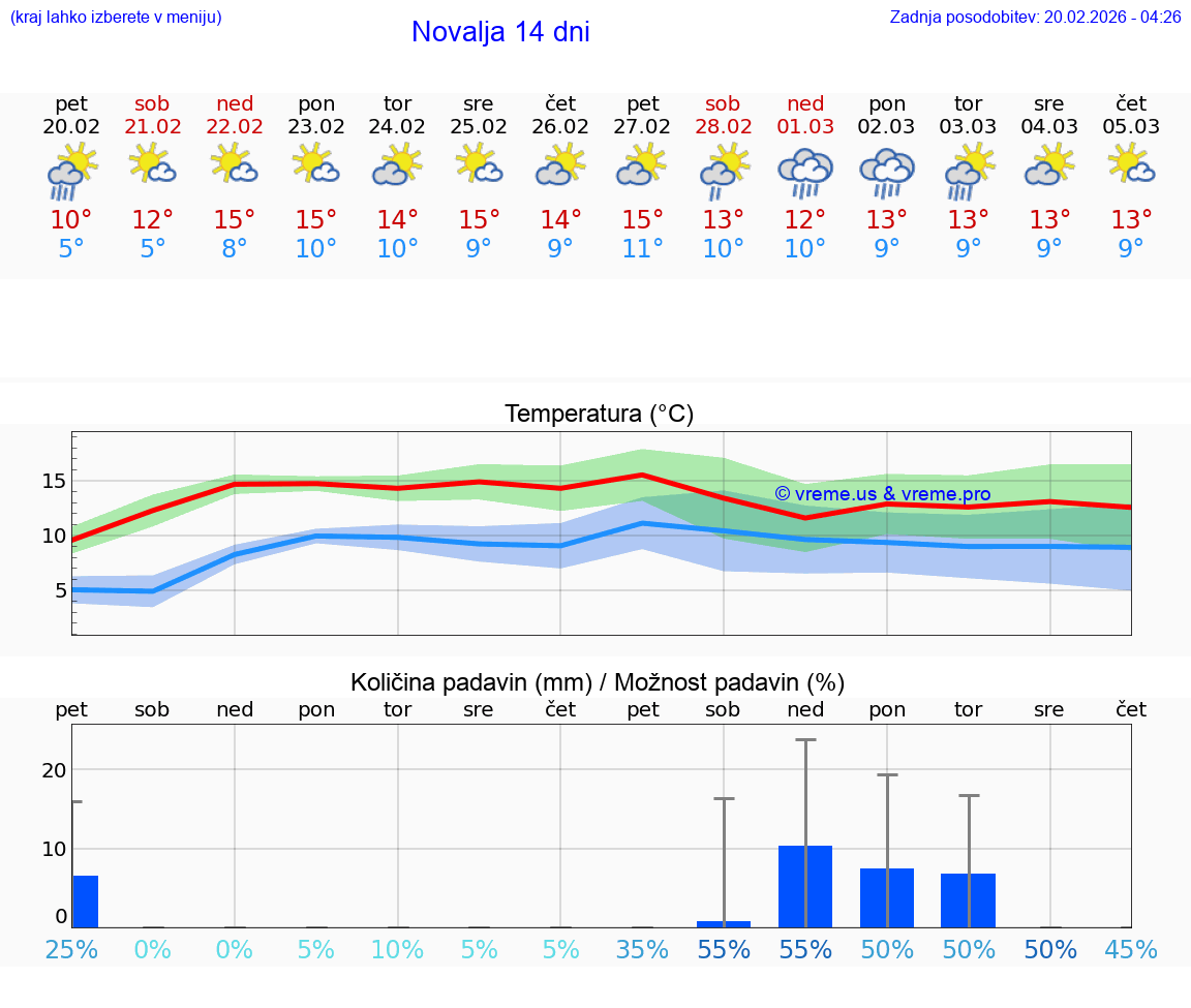 VREME 15 DNI Novalja