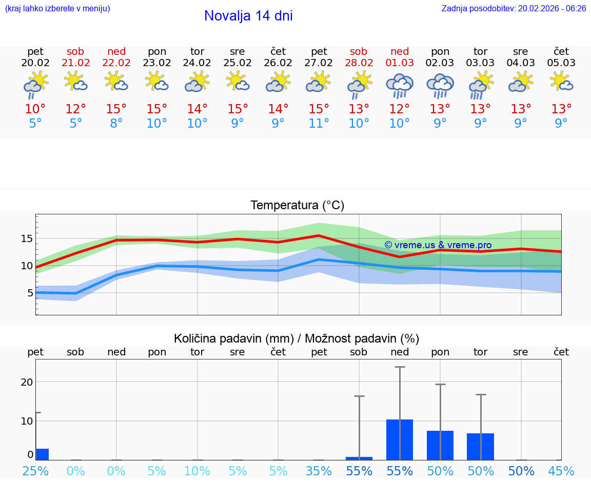 VREME 15 DNI Novalja