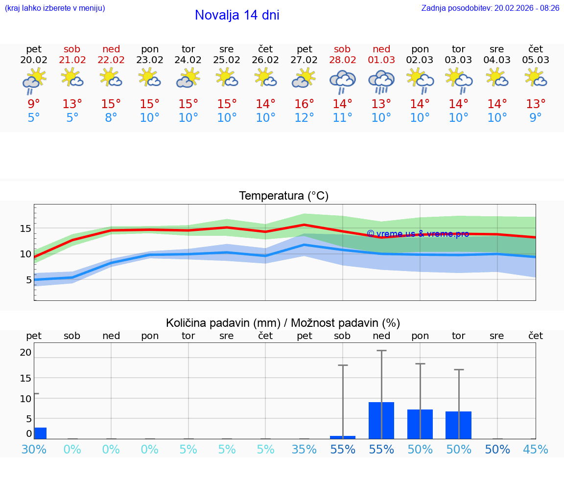 VREME 15 DNI Novalja