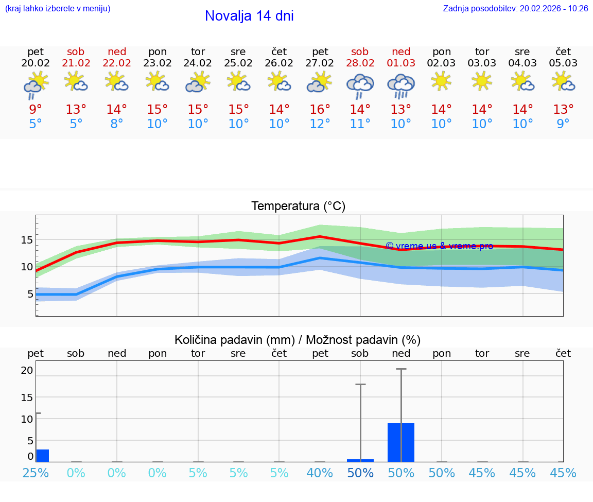 VREME 15 DNI Novalja