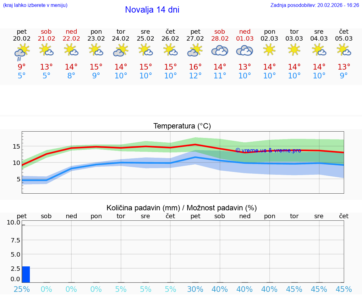 VREME 15 DNI Novalja